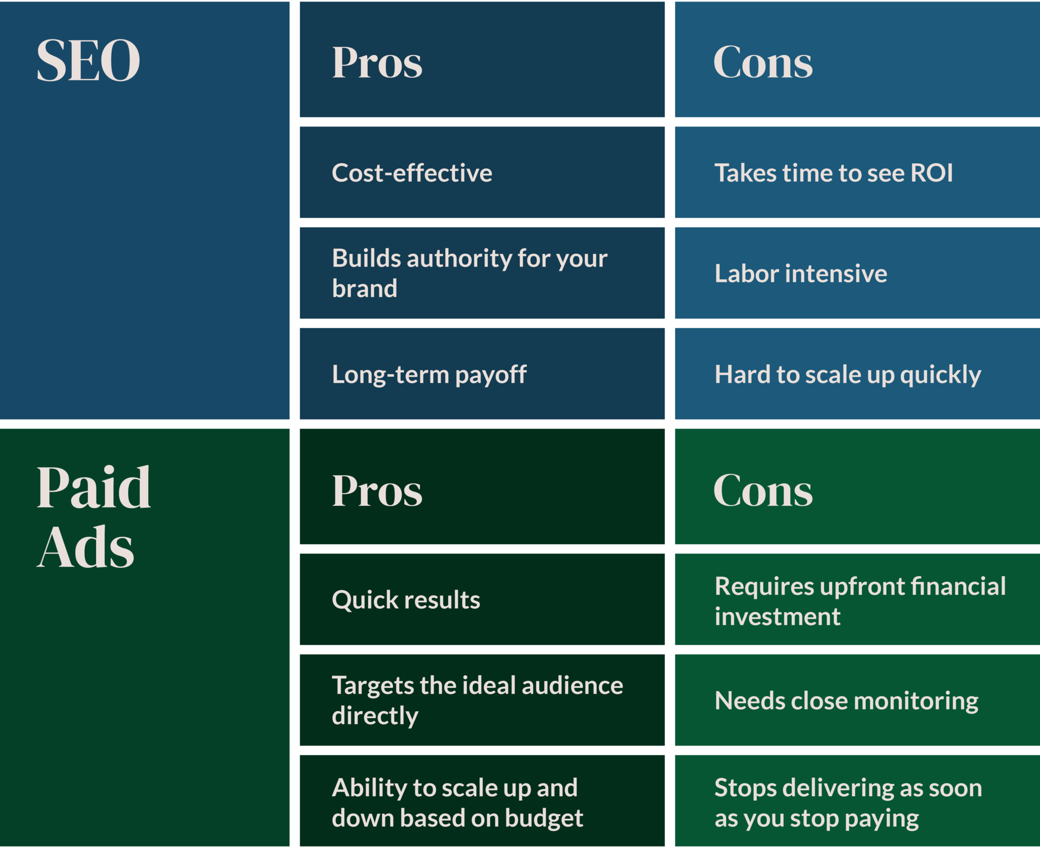 Compare SEO and PPC for your business